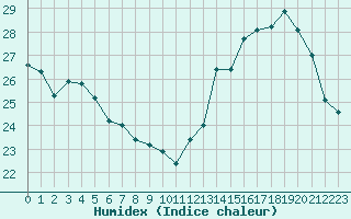 Courbe de l'humidex pour Lyon - Saint-Exupry (69)