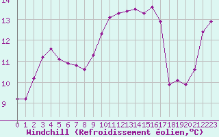Courbe du refroidissement olien pour Anglars St-Flix(12)