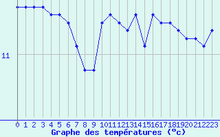 Courbe de tempratures pour Chteaudun (28)