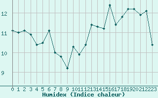 Courbe de l'humidex pour Pointe de Socoa (64)