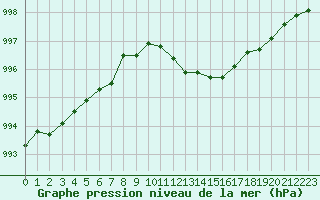 Courbe de la pression atmosphrique pour La Chapelle-Aubareil (24)