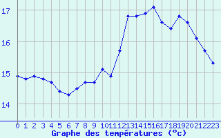 Courbe de tempratures pour Charleville-Mzires / Mohon (08)