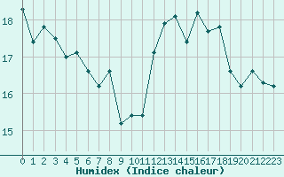 Courbe de l'humidex pour Le Touquet (62)