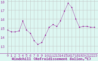 Courbe du refroidissement olien pour Carpentras (84)
