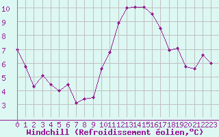 Courbe du refroidissement olien pour Saint-Georges-d