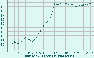 Courbe de l'humidex pour Rochegude (26)