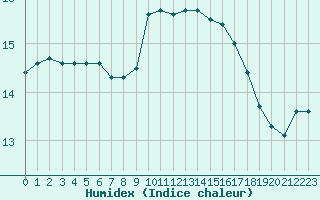 Courbe de l'humidex pour Porquerolles (83)