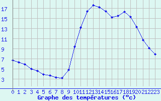 Courbe de tempratures pour Saclas (91)