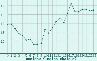 Courbe de l'humidex pour Landivisiau (29)