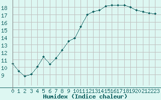 Courbe de l'humidex pour Le Bourget (93)