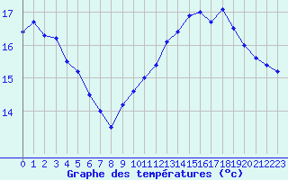 Courbe de tempratures pour Le Havre - Octeville (76)