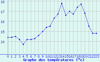 Courbe de tempratures pour Cap Ferret (33)