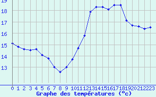 Courbe de tempratures pour Roissy (95)