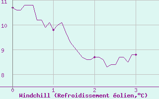 Courbe du refroidissement olien pour Savigny sur Clairis (89)