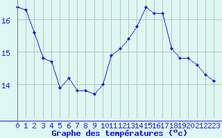 Courbe de tempratures pour Saint-Saturnin-Ls-Avignon (84)