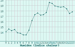 Courbe de l'humidex pour Cap Bar (66)