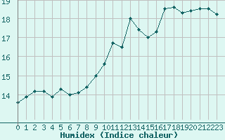 Courbe de l'humidex pour Cherbourg (50)