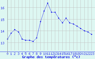 Courbe de tempratures pour Solenzara - Base arienne (2B)