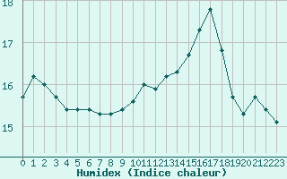 Courbe de l'humidex pour Boulogne (62)