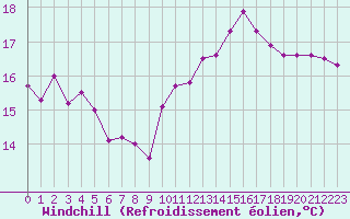 Courbe du refroidissement olien pour Leucate (11)