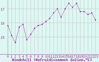 Courbe du refroidissement olien pour Pointe de Chassiron (17)