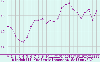 Courbe du refroidissement olien pour Saint-Nazaire-d
