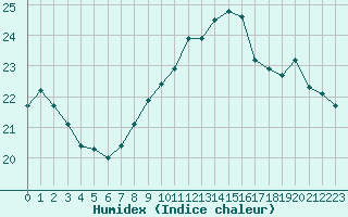 Courbe de l'humidex pour Le Bourget (93)