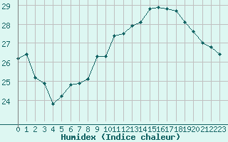 Courbe de l'humidex pour Combs-la-Ville (77)