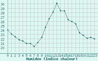 Courbe de l'humidex pour Dunkerque (59)