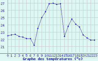 Courbe de tempratures pour Cap Corse (2B)