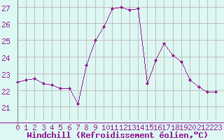 Courbe du refroidissement olien pour Cap Corse (2B)