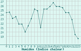 Courbe de l'humidex pour Forceville (80)