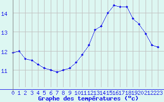 Courbe de tempratures pour Grardmer (88)