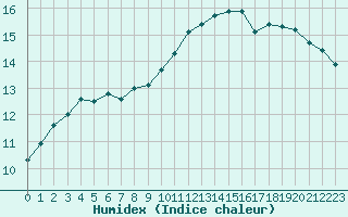 Courbe de l'humidex pour Biache-Saint-Vaast (62)