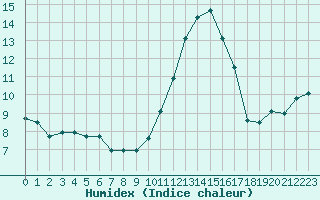 Courbe de l'humidex pour Niort (79)