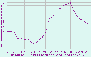 Courbe du refroidissement olien pour Orschwiller (67)