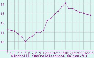 Courbe du refroidissement olien pour Liefrange (Lu)