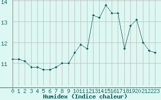 Courbe de l'humidex pour Vanclans (25)