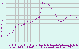 Courbe du refroidissement olien pour Ile Rousse (2B)