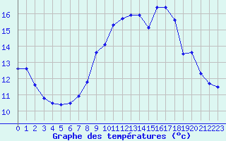 Courbe de tempratures pour Deauville (14)