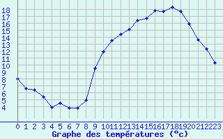 Courbe de tempratures pour Dole-Tavaux (39)