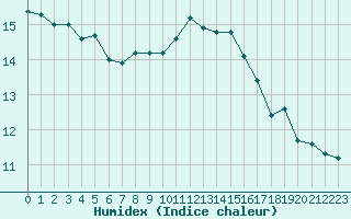 Courbe de l'humidex pour Rouen (76)