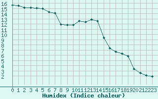 Courbe de l'humidex pour Vanclans (25)