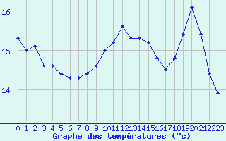 Courbe de tempratures pour Dieppe (76)