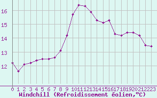 Courbe du refroidissement olien pour Saint-Etienne (42)