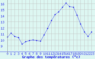 Courbe de tempratures pour Triel-sur-Seine (78)