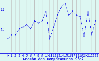 Courbe de tempratures pour Le Talut - Belle-Ile (56)