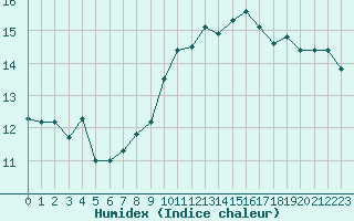 Courbe de l'humidex pour Leucate (11)