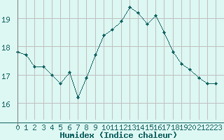 Courbe de l'humidex pour Narbonne-Ouest (11)