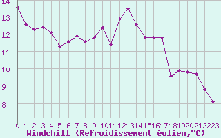 Courbe du refroidissement olien pour Clermont de l